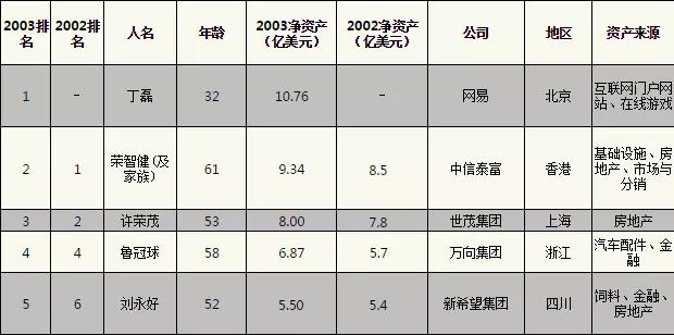 2003年中国内地百富榜