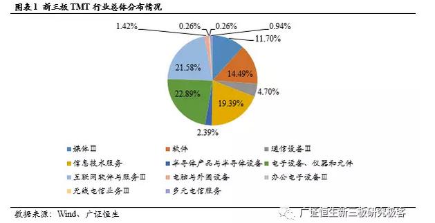 新三板TMT行业总体分布