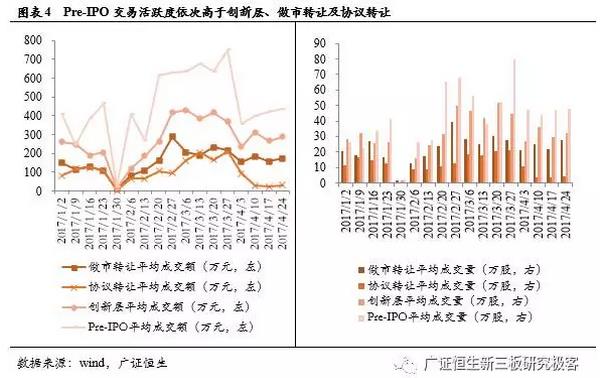 IPO交易活跃度