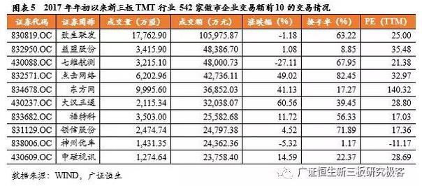 2017年年初新三板TMT企业交易前10