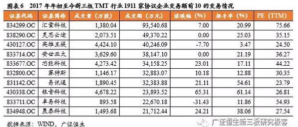 2017年年初交易前10