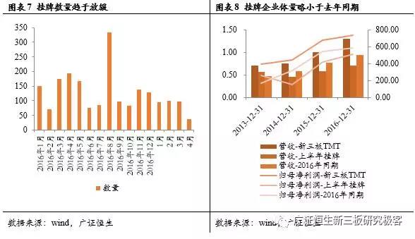 挂牌数量区域放缓