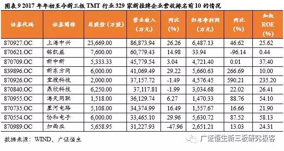 新三板TMT行业