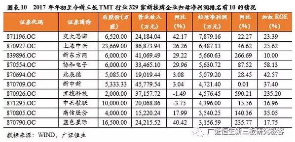 新三板TMT行业