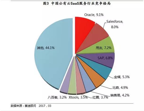 中国公有云saas服务行业竞争格局